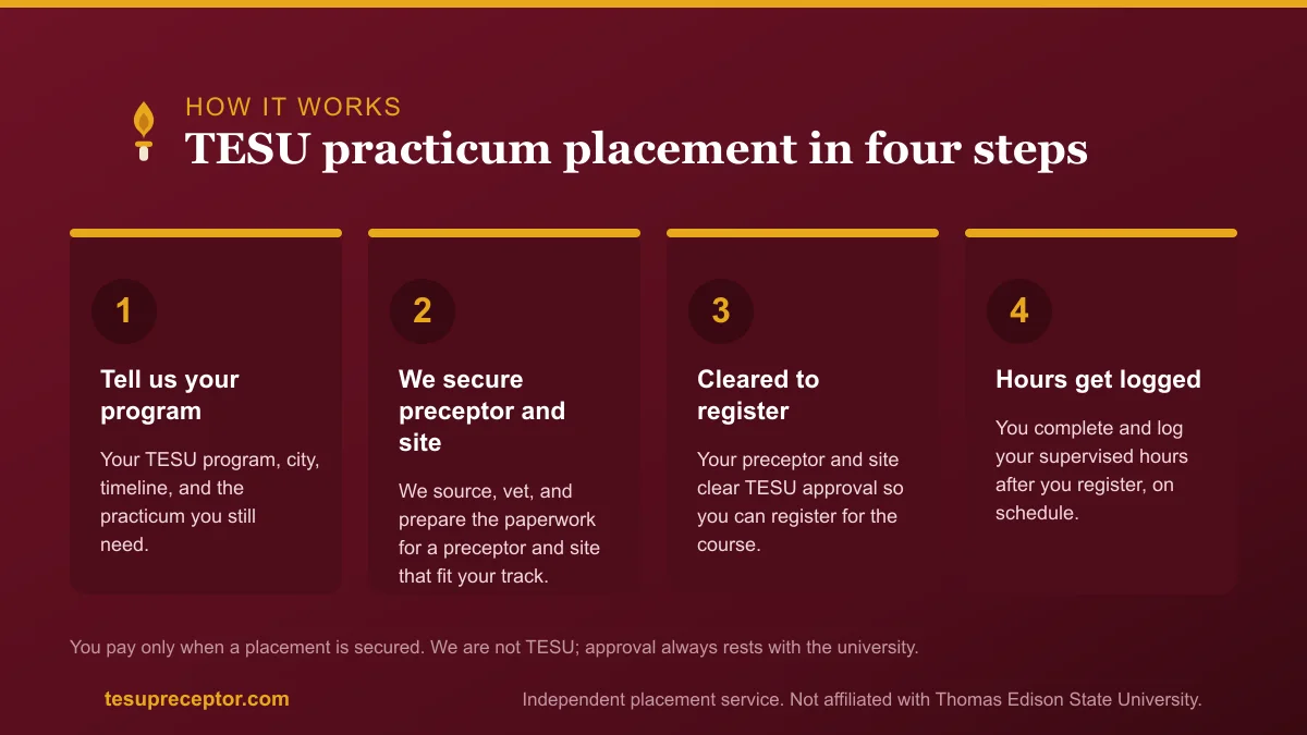 Four-step diagram of TESU practicum placement: tell us your program, we secure the preceptor and site, you are cleared to register, and your hours get logged