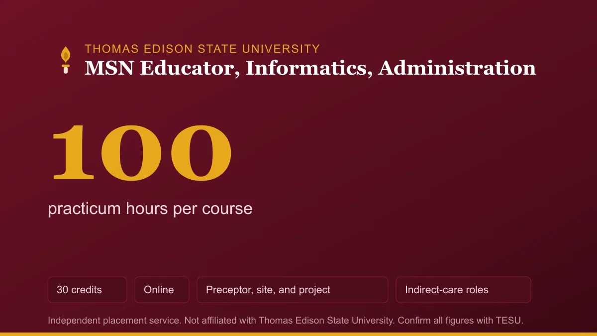 TESU MSN specializations require 100 practicum hours per practicum course across a 30-credit online program