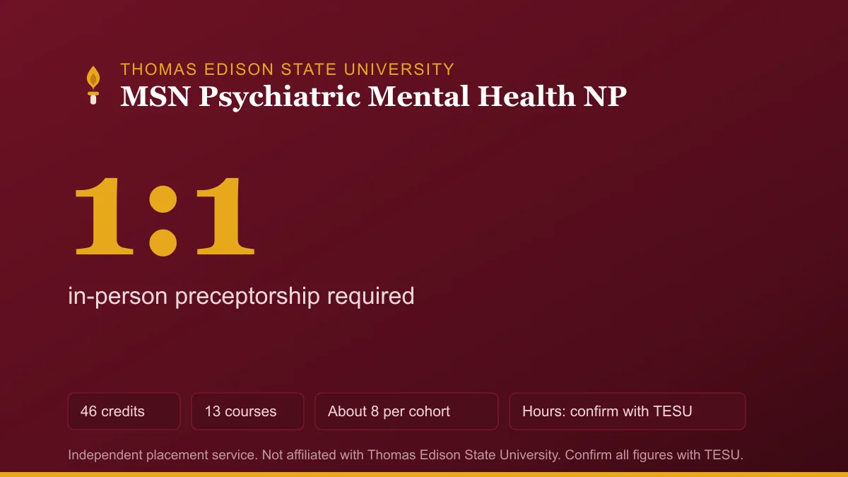 TESU MSN Psychiatric Mental Health Nurse Practitioner requires one-on-one in-person preceptorship across 46 credits and 13 courses