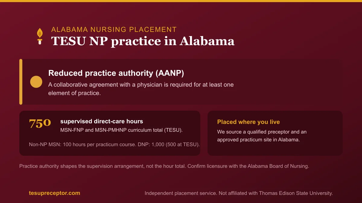 TESU NP practice in Alabama: Reduced practice authority (AANP) with the 750-hour supervised direct patient care curriculum total for MSN-FNP and MSN-PMHNP