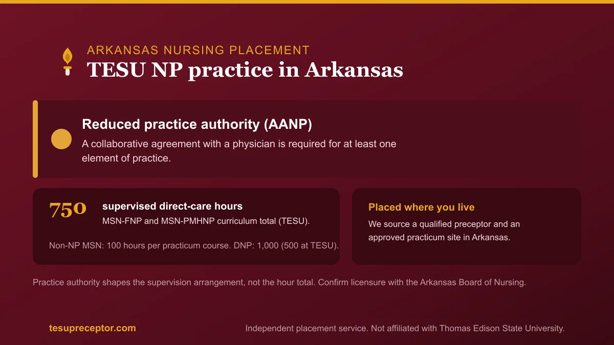 TESU NP practice in Arkansas: Reduced practice authority (AANP) with the 750-hour supervised direct patient care curriculum total for MSN-FNP and MSN-PMHNP