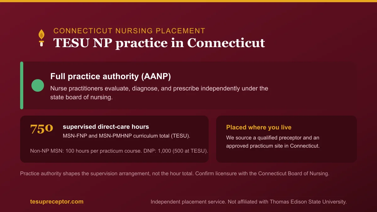 TESU NP practice in Connecticut: Full practice authority (AANP) with the 750-hour supervised direct patient care curriculum total for MSN-FNP and MSN-PMHNP