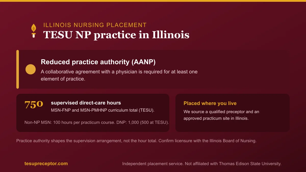 TESU NP practice in Illinois: Reduced practice authority (AANP) with the 750-hour supervised direct patient care curriculum total for MSN-FNP and MSN-PMHNP
