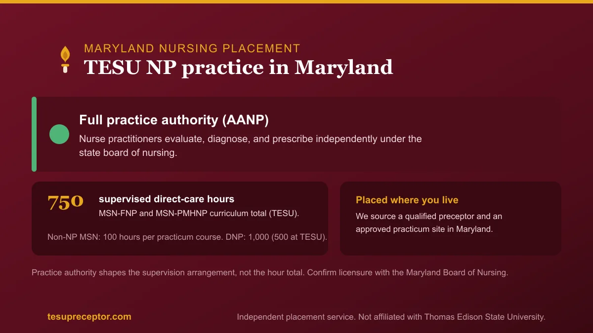 TESU NP practice in Maryland: Full practice authority (AANP) with the 750-hour supervised direct patient care curriculum total for MSN-FNP and MSN-PMHNP
