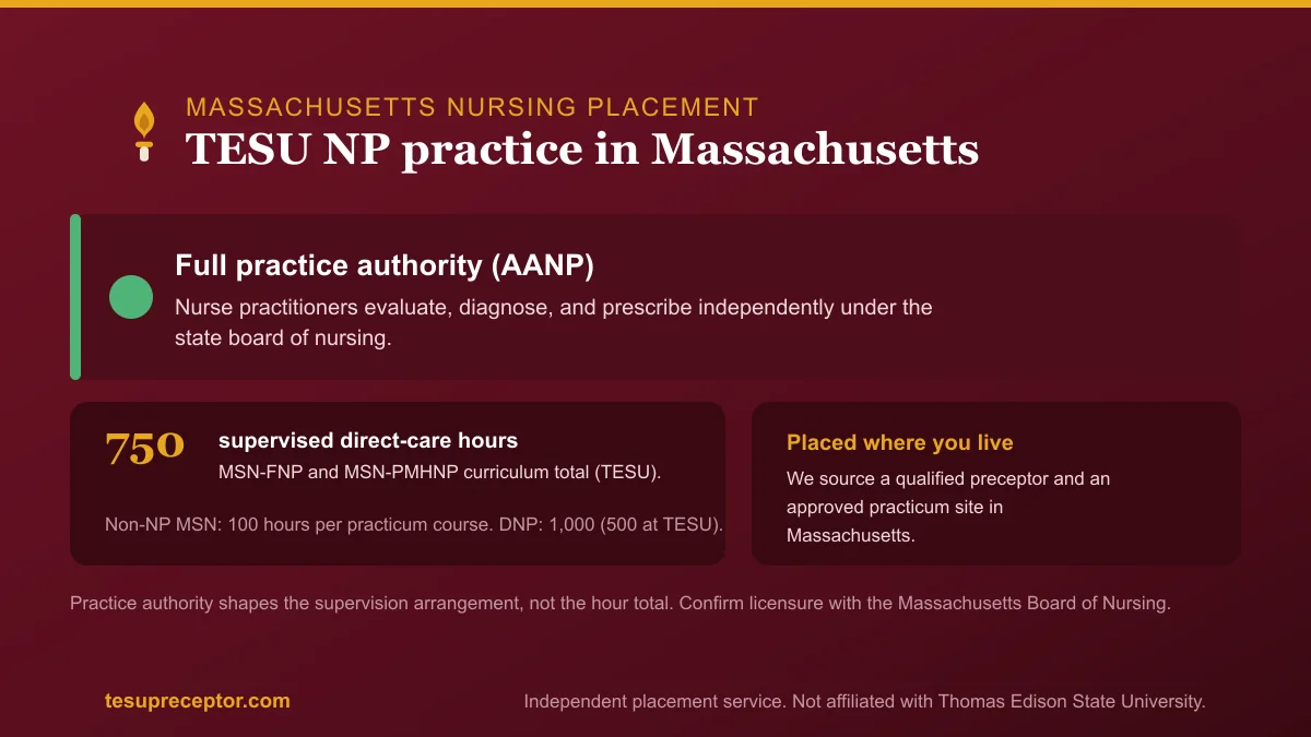 TESU NP practice in Massachusetts: Full practice authority (AANP) with the 750-hour supervised direct patient care curriculum total for MSN-FNP and MSN-PMHNP