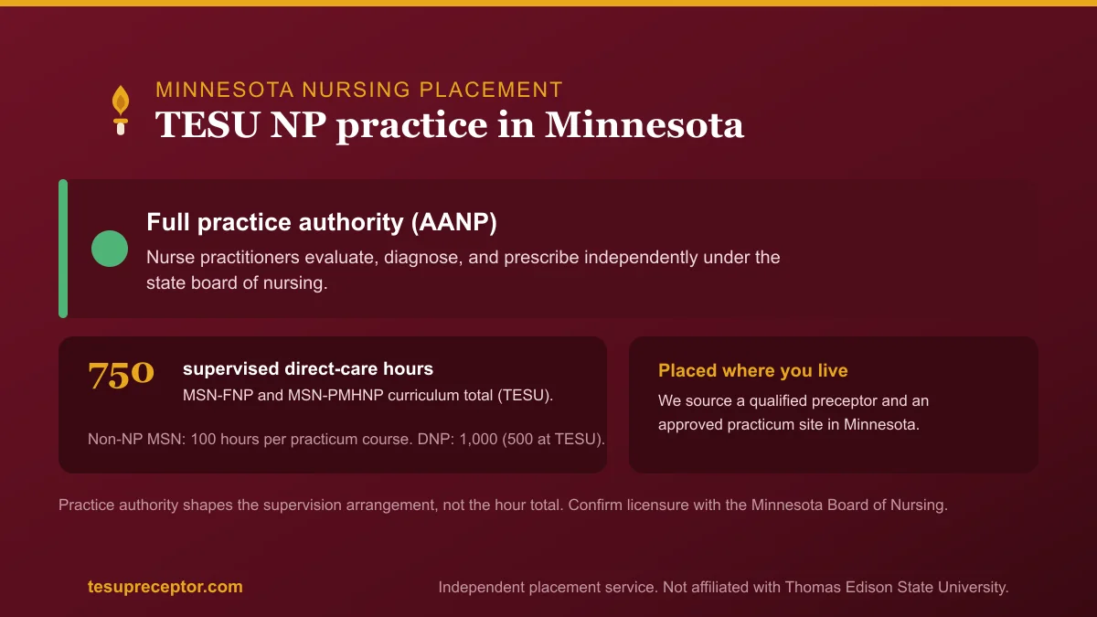 TESU NP practice in Minnesota: Full practice authority (AANP) with the 750-hour supervised direct patient care curriculum total for MSN-FNP and MSN-PMHNP
