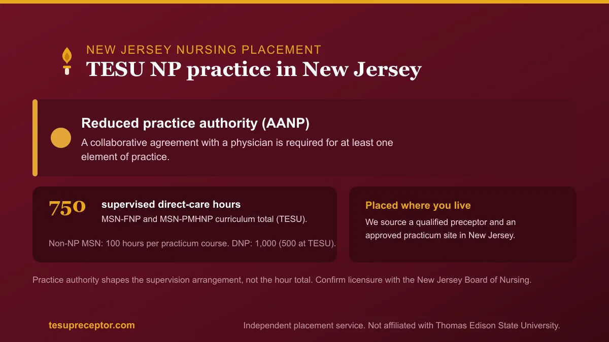TESU NP practice in New Jersey: Reduced practice authority (AANP) with the 750-hour supervised direct patient care curriculum total for MSN-FNP and MSN-PMHNP