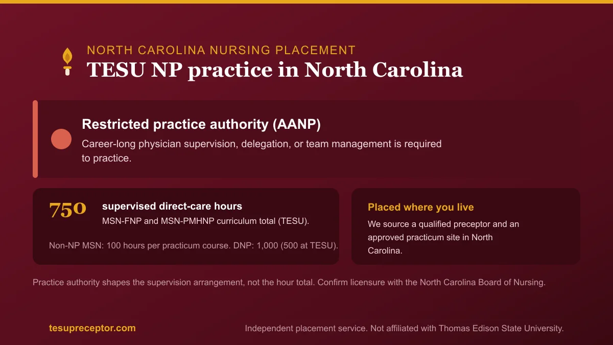 TESU NP practice in North Carolina: Restricted practice authority (AANP) with the 750-hour supervised direct patient care curriculum total for MSN-FNP and MSN-PMHNP