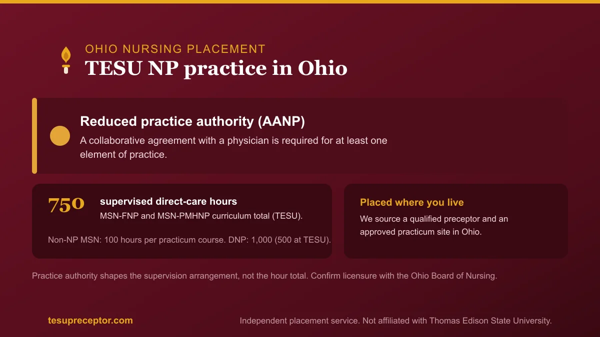 TESU NP practice in Ohio: Reduced practice authority (AANP) with the 750-hour supervised direct patient care curriculum total for MSN-FNP and MSN-PMHNP