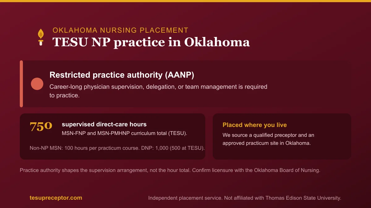 TESU NP practice in Oklahoma: Restricted practice authority (AANP) with the 750-hour supervised direct patient care curriculum total for MSN-FNP and MSN-PMHNP