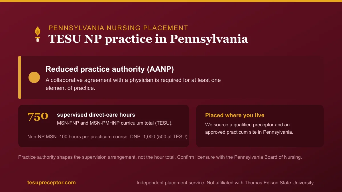 TESU NP practice in Pennsylvania: Reduced practice authority (AANP) with the 750-hour supervised direct patient care curriculum total for MSN-FNP and MSN-PMHNP