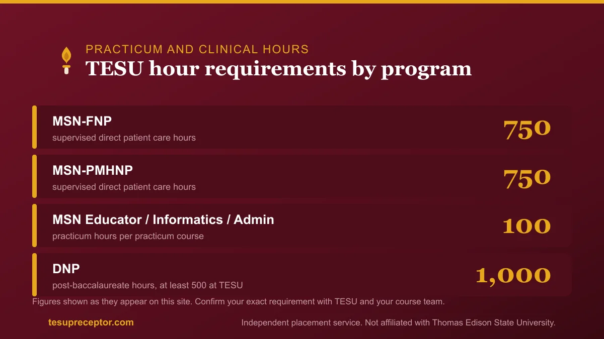 TESU practicum and clinical hour requirements by program: MSN-FNP and MSN-PMHNP 750 supervised direct patient care hours, MSN specializations 100 hours per practicum course, DNP 1,000 post-baccalaureate hours with 500 at TESU