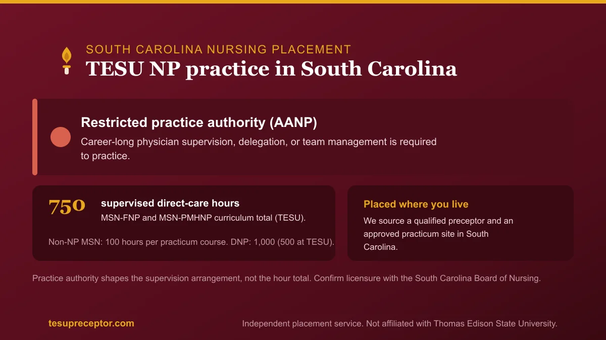 TESU NP practice in South Carolina: Restricted practice authority (AANP) with the 750-hour supervised direct patient care curriculum total for MSN-FNP and MSN-PMHNP