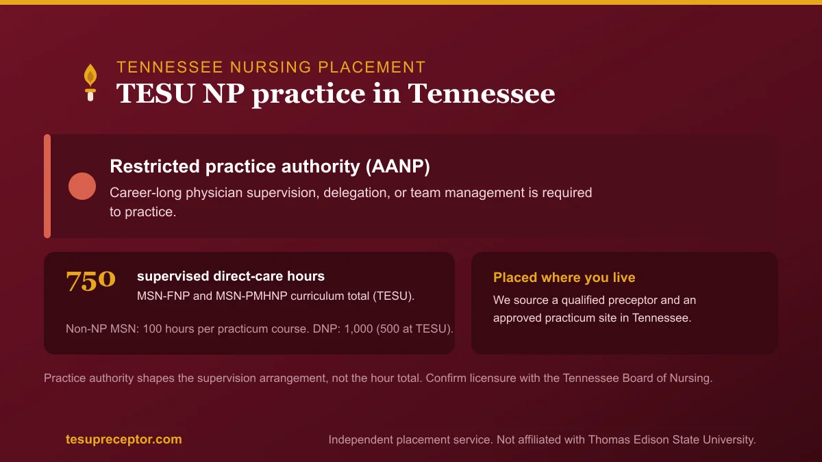 TESU NP practice in Tennessee: Restricted practice authority (AANP) with the 750-hour supervised direct patient care curriculum total for MSN-FNP and MSN-PMHNP