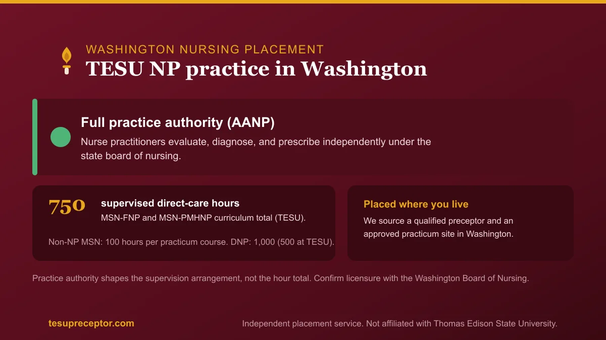 TESU NP practice in Washington: Full practice authority (AANP) with the 750-hour supervised direct patient care curriculum total for MSN-FNP and MSN-PMHNP