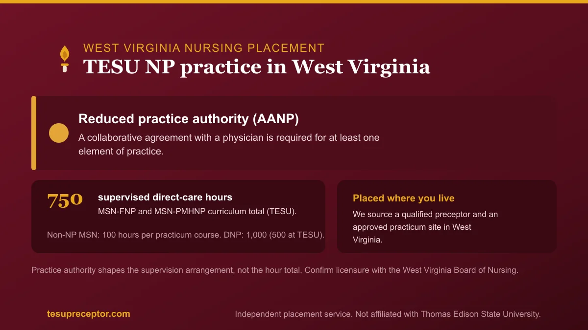 TESU NP practice in West Virginia: Reduced practice authority (AANP) with the 750-hour supervised direct patient care curriculum total for MSN-FNP and MSN-PMHNP